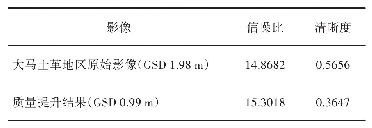 表1 欧比特卫星大马士革地区原始影像和质量提升结果清晰度和信噪比评价