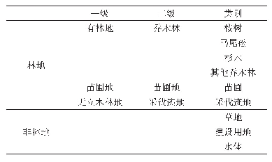 表2 高分林场遥感分类待分类别