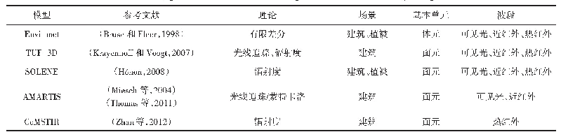 表2 城镇建筑典型的三维计算机模拟模型