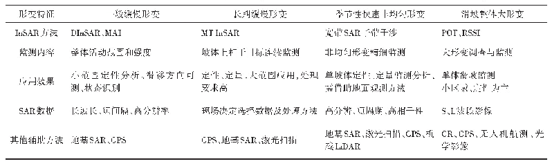 表2 滑坡形变“全过程”InSAR监测技术方法体系