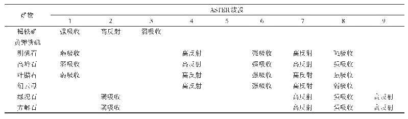 表1 研究区蚀变矿物的吸收谱带与ASTER波段的对应关系