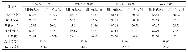 表7 4种方法的OH和CO32-基团蚀变信息精度对比