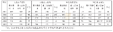 表1：试论《英语类专业本科教学质量国家标准》在独立学院的平稳着陆