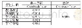 表2 整体学习满意度量表Cronbach’s系数