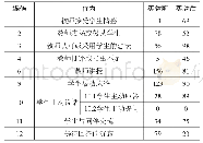 表4 师生言语行为频次表（单位：次）