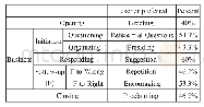 表1 Number and percentage of Teacher Talk in College English Interactional Classes