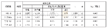 《表3 男生写作中的产出性词汇发展情况比较》