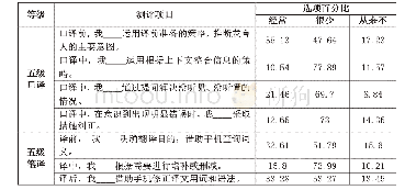 表5 翻译策略：基于中国英语能力等级量表的高职行业英语教学改革研究