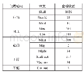 表2 能愿动词译文词频统计