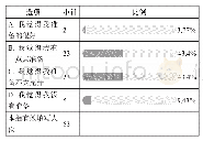 表8 在您的翻译硕士论文写作开始之前,您觉得您的准备如何