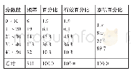 表5 写作各分数段人数分布