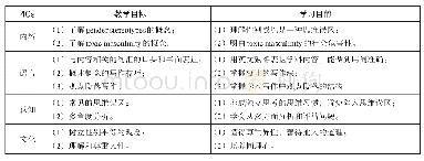 表1 CLIL理论4Cs循环的教学目标和学习目的示例