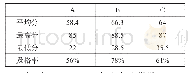 表4 各班级春季期末考试情况