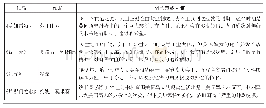 表1：简析高校英美文学教学过程中人文思想的渗透策略