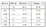 表3 学生使用英语类知识付费平台想提高的能力类型