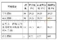 表5 学生使用英语类知识付费平台的学习效果