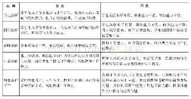 表1 五种写作反馈方式汇总表