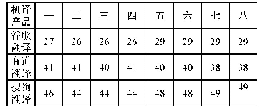 表2 各机译产品8次记录正确识别普通专业词汇意义次数