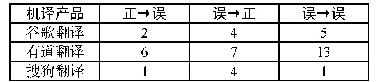 表3 各机译产品在追踪过程中的译文变化情况