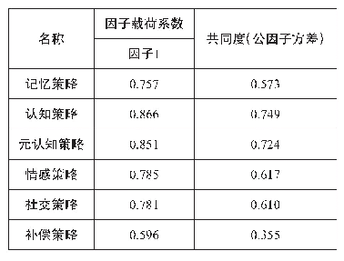 表2 旋转后因子载荷系数