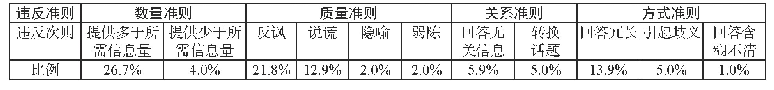 表1 准则和次则被违反情况统计表