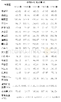 表5 北京市1992—2013年各时期市辖区灯光DN总量及变异系数