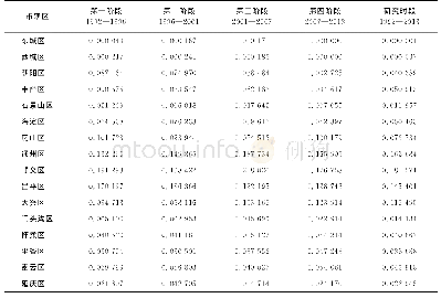 《表6 北京市各市辖区不同阶段相对发展率（RDR)》