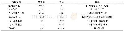 《表2 数据集变量信息表：权重归一化拉格朗日插值及其空间降尺度应用》