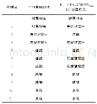 《表3 土地利用现状与分类结果样例点对比》