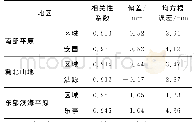 表1 MODIS水汽与GNSS水汽相关性结果统计