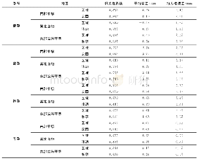 表2 不同季节的MODIS水汽与GNSS水汽的相关性统计