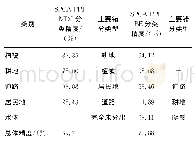 《表3 不同地物类型分类结果精度评价》