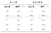 《表2 高峰期时段车流量统计结果》