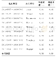 表3 DMGF方法计算的2014年台风中心定位误差