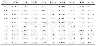 表5 沉降点和地下水位的MIC系数与距离数据