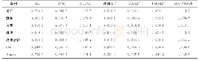 表4 GF-2影像7种分类方法精度评估对比表