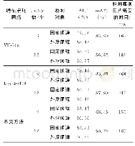 表1 不同策略训练模型对比实验