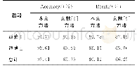 表4 方法对比：一种顾及体元邻域关系的行道树提取方法