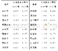 表5 2010—2015年河南省各地市人均生态承载力
