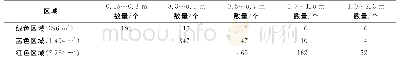 表1 各区域石块直径和数量的关系