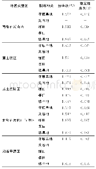 表5 不同耕地在各个地貌类型区分维数和稳定性指数