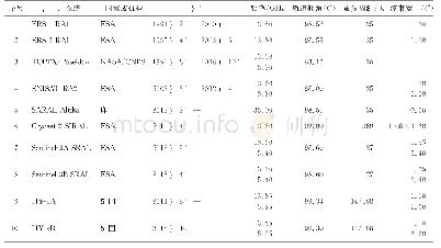 表1 主要的星载雷达高度计系统