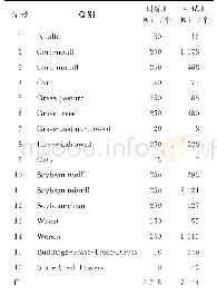 表2 Indian数据集中的类别和样本（像素）量