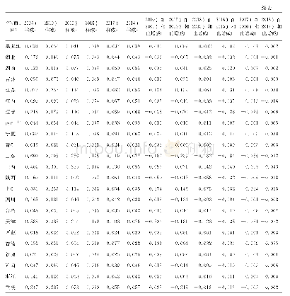 表1 2005—2018年全国各省（市、区）SO2年均柱浓度增减量