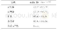 表4 森林各区域生物量估测值