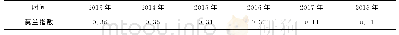 《表2 2013—2018年兰西城市群城市规模莫兰指数》