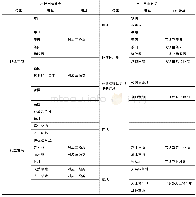 表1 种植土地和林草覆盖与国土三调分类匹配关系