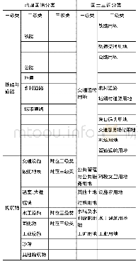 表2 铁路与道路和构筑物与国土三调分类匹配关系