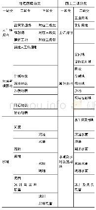 表3 人工堆掘地、荒漠与裸露地及水域与国土三调分类匹配关系