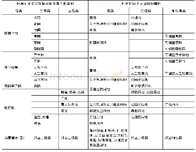 表4 地理国情数据属性补充的地类